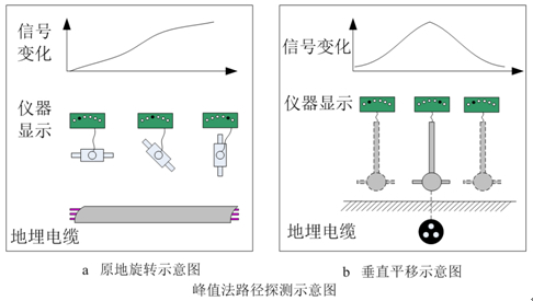 “峰值法”电缆路径寻测