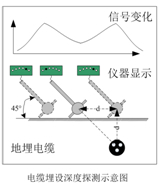 电缆埋设深度探测示意图