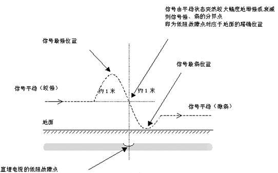 直理电缆的低阻故障点