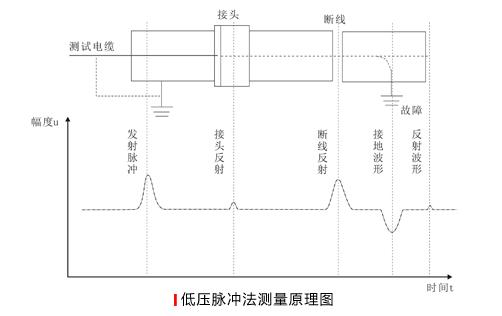 跨步电压法查找低压电缆故障