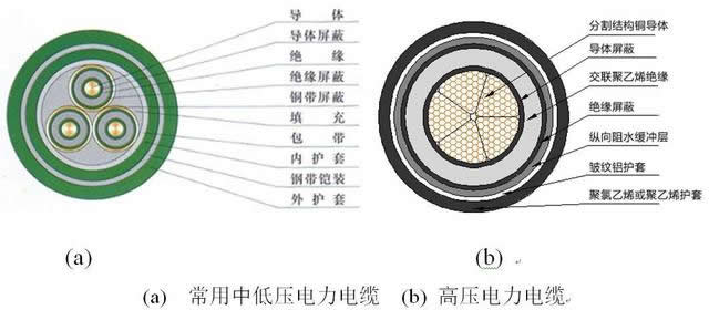 中低压电力电缆和高压电力电缆