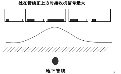 地下管线