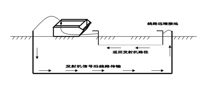 地下管线探测仪探测原理图