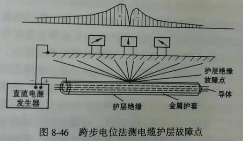 跨步电位法测电缆护层故障点